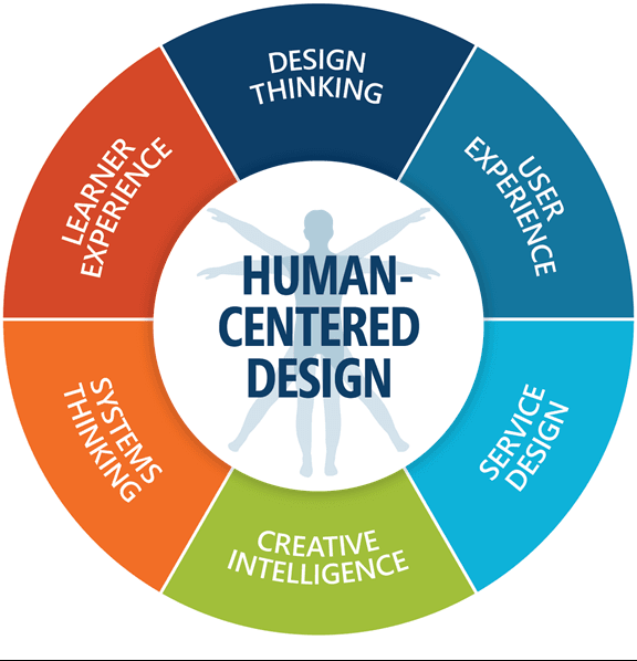 Human-Centered Model